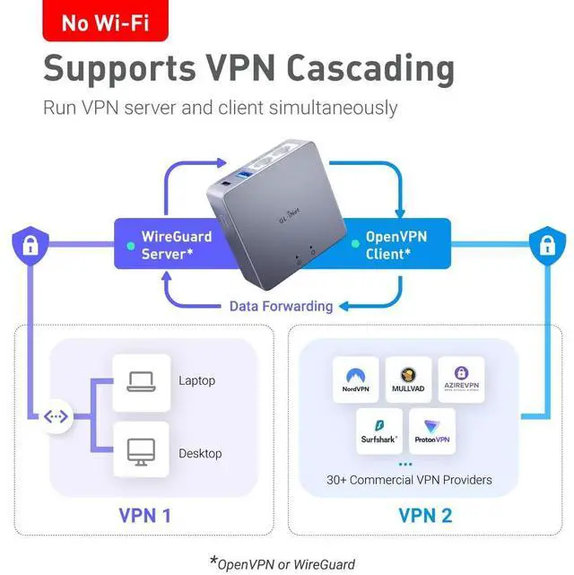 Alt view image 4 of 6 - GL-MT2500A Brume 2 Wired VPN Security Gateway 2.5G WAN | Run a VPN server and a VPN client on the same device at the same time, great for site-to-site and remote work