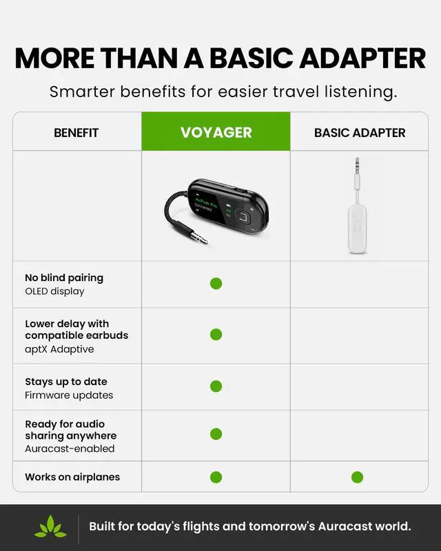 Alt view image 3 of 6 - Voyager Airplane Bluetooth Adapter with OLED Display | Easy Pairing for AirPods, Bose & Bluetooth Headphones, aptX Adaptive & Auracast Audio Transmitter for Flights & Travel