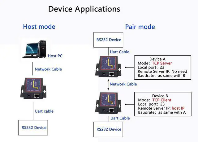 Alt view image 6 of 7 - RS232 to Ethernet Serial Device Server, 1 Port RS 232 DB9 Serial to Ethernet TCP IP Device Server Converter