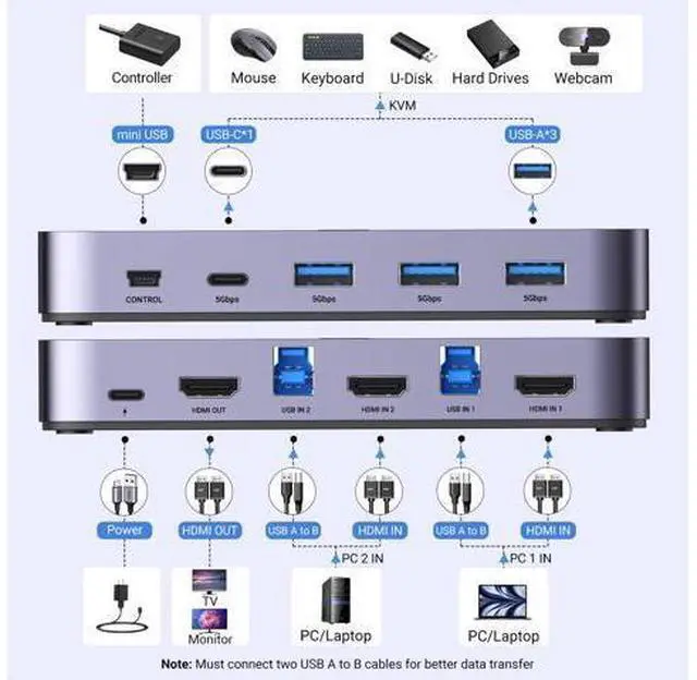 Alt view image 2 of 5 - UGREEN USB 3.0 HDMI KVM Switch with 4 USB 3.0 Ports 4K@60Hz for 2 Computers Sharing 1 Monitor Keyboard Mouse Hard Drives Printer, with 2 HDMI Cables, 2 USB Cables and Controller