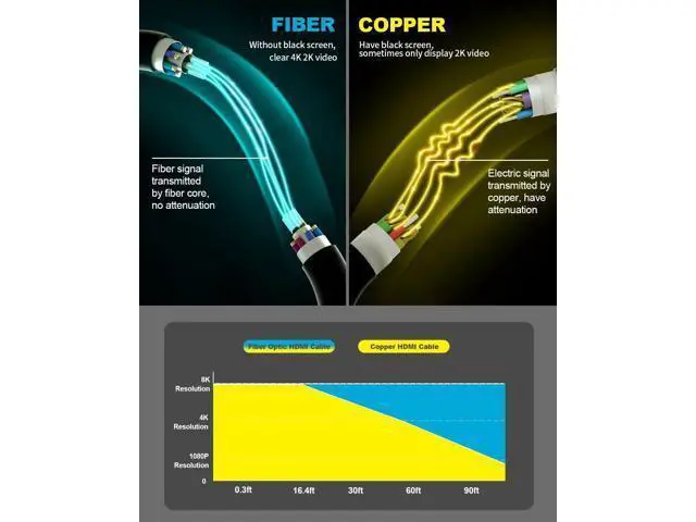 Alt view image 3 of 7 - 4K HDMI Cable 100 ftFiber Optic HDMI Cord (HDMI2.0b 18Gbps 4K 60Hz 4:4:4 RGB 1080p) Ultra High Speed Uni-Directional Active Slim Cord Compatible with PC Laptop PS3 PS4 Projector HDTV