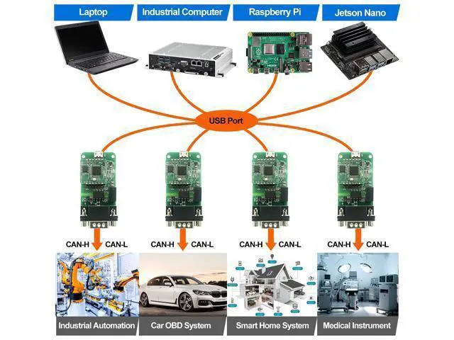 Alt view image 5 of 5 - USB CAN Converter Module for Raspberry Pi 5/4/Pi3B+/Pi3/Pi Zero(W)/Jetson Nano/Tinker Board and Any Single Board Computer Support Windows, Linux, Mac OS (USB2CAN-DevKit), Android, Venus OS