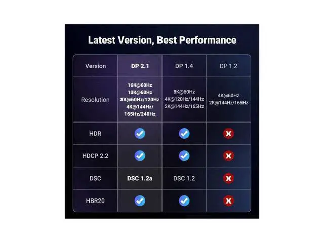 Alt view image 7 of 7 - UGREEN 16K 3.3FT DisplayPort Cable 2.1 DP2.1 40Gbps Support 8K@240Hz 4K@240Hz HDR, HDCP, DSC 1.2a, Braided Display Port Cable Cord Compatible FreeSync G-Sync Video Card Monitor