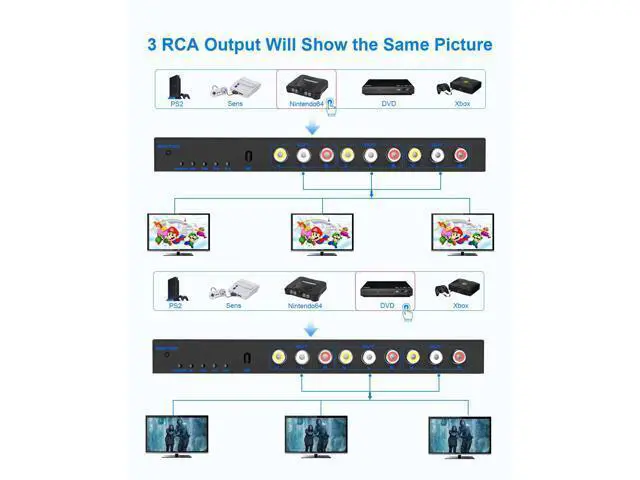 Alt view image 7 of 7 - Vszerda RCA Switch Box 4 in 3 Out: 4 Way AV Splitter 3 Output with Remote Control for Audio Video Distribution, RCA Splitter Switcher Composite Video L/R Audio Selector Box for DVD STB Game Consoles