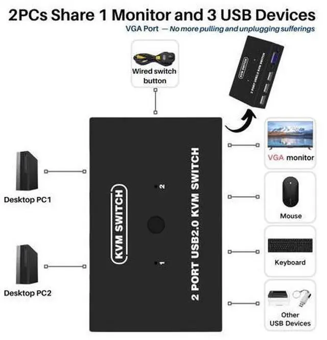 Alt view image 2 of 6 - Vszerda USB VGA KVM Switch for 2 PC Sharing 1 Video Monitor and 3 USB Devices, Keyboard Mouse Scanner Printer, for Laptop PC Windows Mac OS System