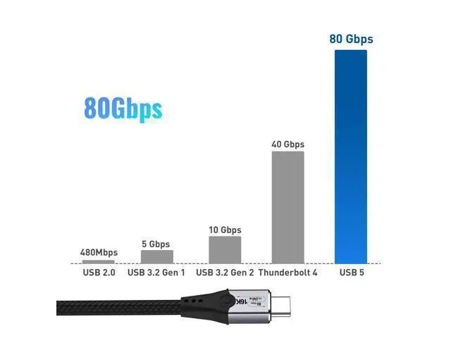Alt view image 4 of 7 - Vszerda 5FT USB-C to USB-C Monitor Cable - 80 Gbps Data Transfer, Supports 16K/Dual8K HD Display, 240W Charging, Compatible with Thunderbolt 5/4/3