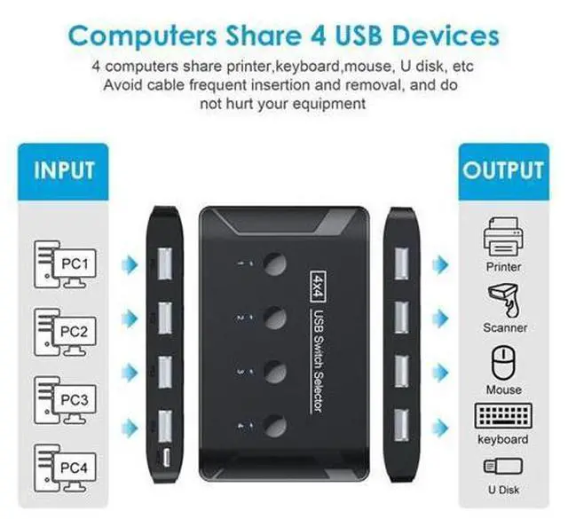Alt view image 5 of 7 - Vszerda KVM USB 2.0 Switch Selector 4 Port PCs Sharing 4 Devices for Keyboard Mouse Scanner Printer