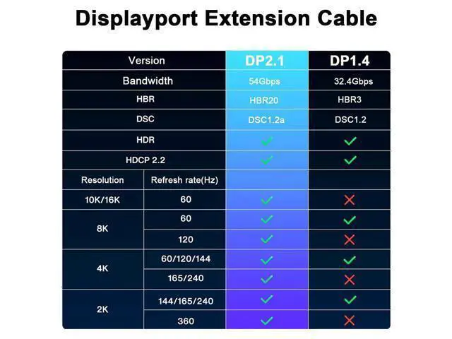Alt view image 6 of 7 - Vszerda 16K Displayport 2.1 Cable 1.5FT, 90 Degree Up Angle Displayport Extension Cable, 54Gbps DP Support for 16K@30Hz, 8K@120Hz, 4K@240Hz 165Hz, HDR, HDCP,Gaming Monitor, TV, Graphics
