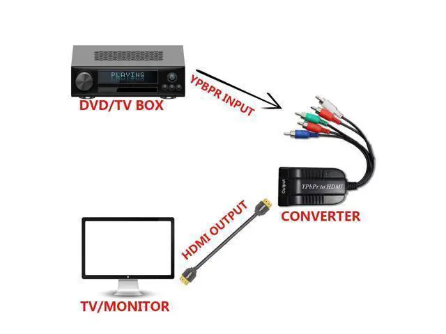 Alt view image 5 of 6 - Vszerda Male Component to HDMI Converter, 5RCA Component RGB YPbPr to HDMI Converter Supports 1080P
