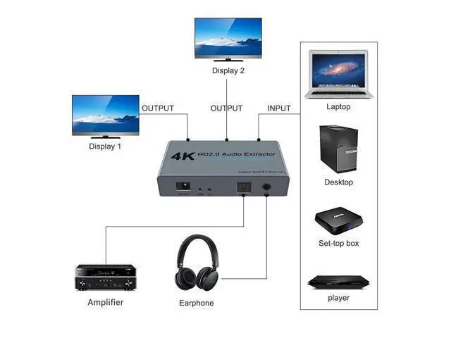 Alt view image 6 of 7 - HDMI2.0 Splitter 1 in 2 Out with HDMI 1X2 Audio Extractor + Optical and 3.5mm Audio Output Powered Splitter 1 Source onto 2 Displays Support 3D 4K60HZ for PS4 Xbox One DVD Blu-ray Player TV Projector