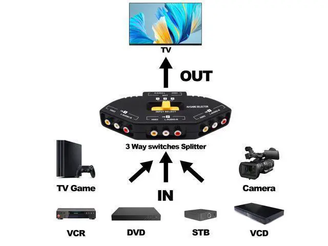 Alt view image 4 of 7 - Vszerda RCA AV Audio Video Switcher Splitter 3 Way Audio Video AV RCA Switch Game Selector Box Splitter 3 in 1 Out Composite Converter Switcher with AV Cable for Xbox DVD PS3 HDTV