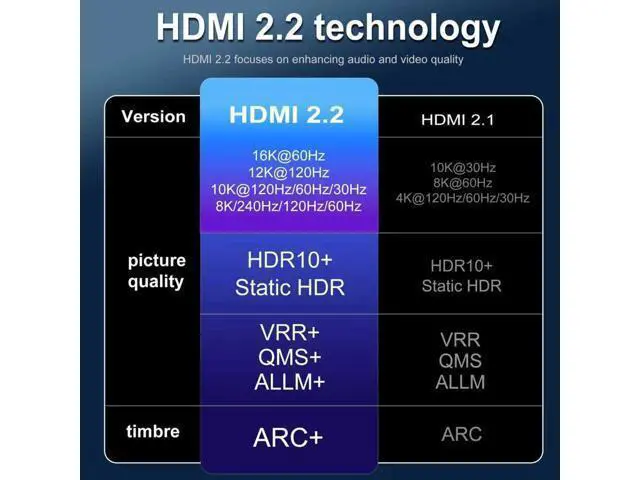 Alt view image 4 of 7 - Vszerda 16K HDMI Cable, 96Gbps Ultra High Speed HDMI2.2 Cable 16K@30Hz 10K120Hz 8K@60Hz 4K@240Hz Cord, HDCP 2.3 & HDR10 eARC for Compatible with PS5/Xbox/Roku TV/Gaming PC/Blu-ra (HDMI2.2 16K 1M)