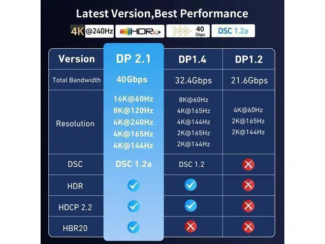 Alt view image 7 of 7 - Vszerda USB C to DisplayPort Cable 10FT, 16K@30Hz 8K@120Hz 4K@240Hz Unidirectional Thunderbolt 3/4/5 to DisplayPort Cord USB C to DP Compatible with MacBook Pro/Air, iPhone 16 Pro/Max, XPS, Surface