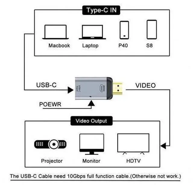 Alt view image 3 of 7 - Vszerda 100W 10Gbps Cable & USB-C Type C Female Source to HDMI Sink HDTV & PD Power Adapter 4K 60hz 1080p for Phone & Laptop