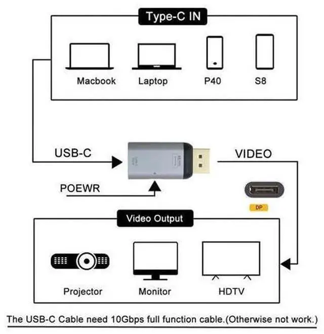 Alt view image 5 of 7 - Vszerda USB-C Type C Female Source to Displayport DP Sink HDTV & PD Power Adapter 4K 60hz 1080p for Phone & Laptop