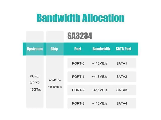 Alt view image 6 of 7 - Vszerda SA3234 4-Port PCIe X4 SATA Expansion Card, Compatible with Windows,Linux,Mac OS,NAS