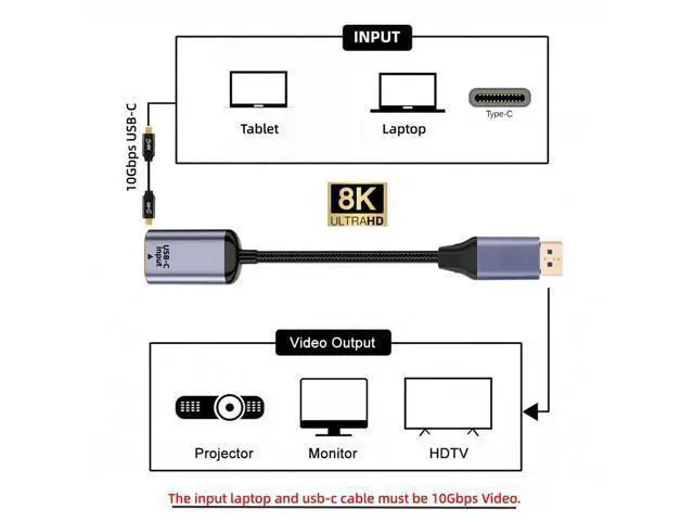 Alt view image 4 of 7 - Vszerda Type C Female USB-C 3.1 Source to Displayport DP 1.4 Sink HDTV Cable 8K@60hz 4K@120hz for Tablet Phone Laptop