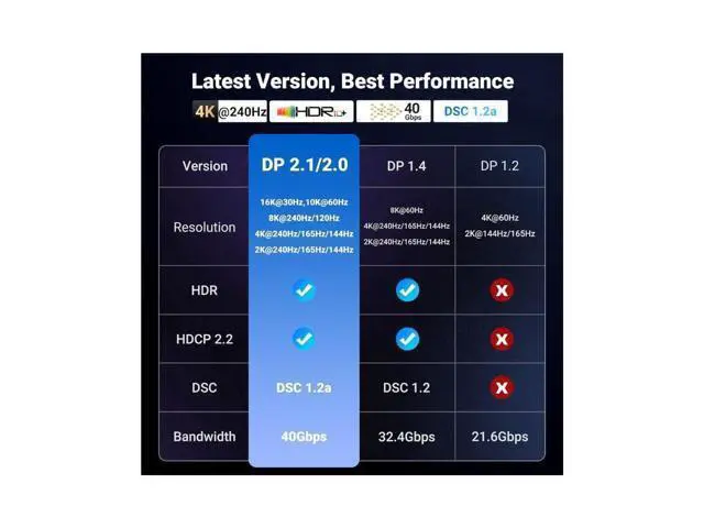 Alt view image 7 of 7 - UGREEN 16K 6.6FT DisplayPort Cable 2.1 DP2.1 40Gbps Support 8K@240Hz 4K@240Hz HDR, HDCP, DSC 1.2a, Braided Display Port Cable Cord Compatible FreeSync G-Sync Video Card Monitor