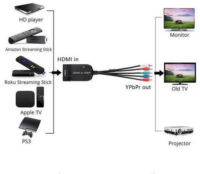 Alt view image 7 of 7 - 1080P HDMI to Component(YPbPr/RGB/ 5RCA) Scaler Converter(with Scaler Function), HDMI Input to Component(YPbPr/RGB/ 5RCA) Output for PC, PS3, PS4, DVD, PSP, 360, PS2, Nintendo NGC