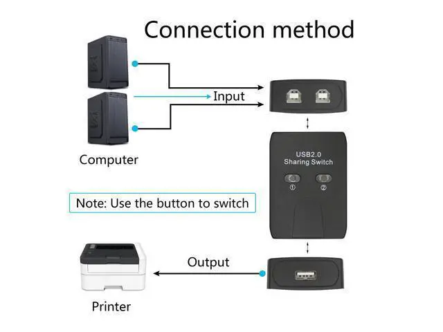 Alt view image 3 of 4 - Vszerda USB 2.0 Printer Sharer Switcher, USB Type B Adapter 2 in 1 Out 2 Devices Shared 1 Printer Scanner with Manual Switcher and LED Light (Including 2Pcs 4.9FT USB Printer Cables)