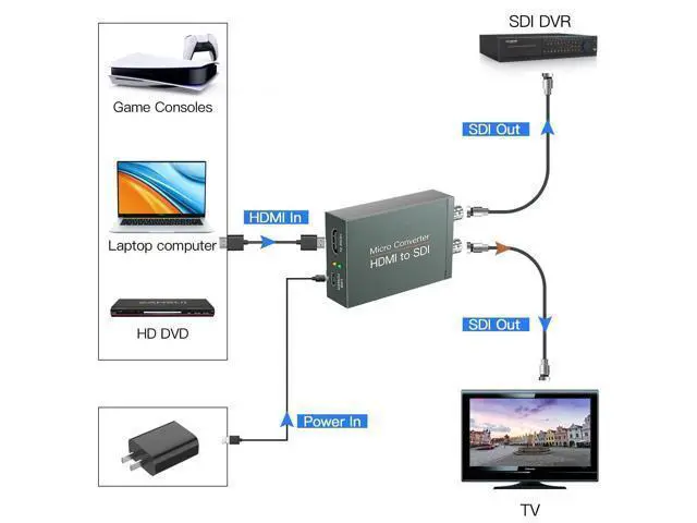 Alt view image 2 of 5 - HDMI to 2x SDI Converter - Audio Embedder, Auto Format Detection (HDMI Type A)