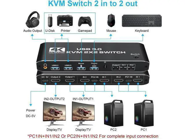Alt view image 2 of 7 - Dual Monitor HDMI KVM Switch 4K@60Hz, USB 3.0 HDMI KVM Switch 2x2 with 3.5mm Jack Audio Output for 2 Computers Share 2 Monitors and 4 USB 3.0 Ports, with 3 Display Method, Hot Key Switching