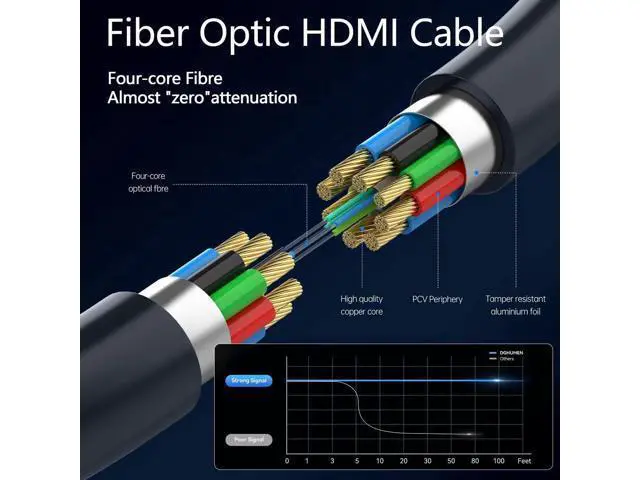 Alt view image 4 of 7 - AOMOPROING Fiber Optic HDMI 2.1 Cable, HDMI Cable 25Ft, 48Gbps Ultra High Speed Thin HDMI Cord, 8K@60Hz 4K@240Hz, Dynamic HDR, eARC, HDCP 2.2&2.3, 3D, Compatible for PS4/5/Xbox/TV/Monitor/Laptop
