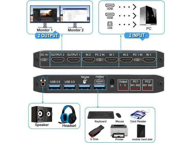 Alt view image 7 of 7 - 2x2 Dual Monitor HDMI KVM Switch 2 in 2 Out, 4K @60Hz 2 Port Dual Monitor USB 3.0 KVM Switch 1080P USB KVM Switcher HDMI with USB 3.0 port