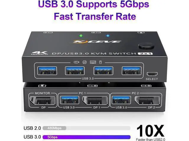 Alt view image 3 of 7 - USB 3.0 KVM Switch Displayport 4K@144Hz, 2 Port Displayport KVM Switch for 2 PCs 1 Monitor 8K@30Hz, DP KVM Switch 2 in 1 Out for 2 PC Share 4 USB 3.0 Device Keyboard Mouse Monitor with Wired Remote