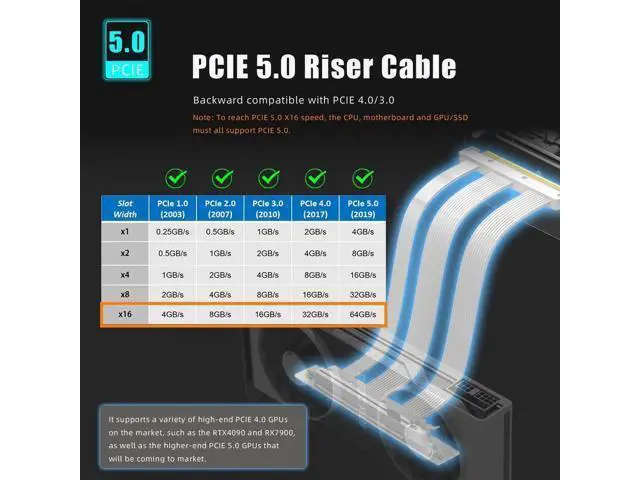 Alt view image 4 of 7 - Aomoproing 150mm PCIe 5.0 Riser Cable for RTX5090 RTX4090 RX9070 RX7900, Compatible with PCIe 5.0/4.0 GPUs, 90 Degree Right Angle for Vertical GPU Mount