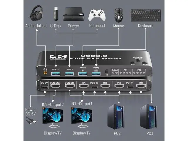 Alt view image 3 of 7 - USB 3.0 HDMI KVM Switch 2 Monitors 2 Computers, HDMI Matrix 4 in 2 Out 4K 60Hz, HDMI KVM Switch for Dual Monitor, 4 Port HDMI Switcher Support USB 3.0,HDCP2.3, Hotkey,Extended with Remote Control
