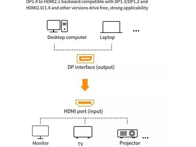 Alt view image 3 of 7 - DP1.4 to HDMI 2.1 adapter 8K HD 144hz desktop computer graphics card External TV projector Expanded display video 4k connection converter 25CM