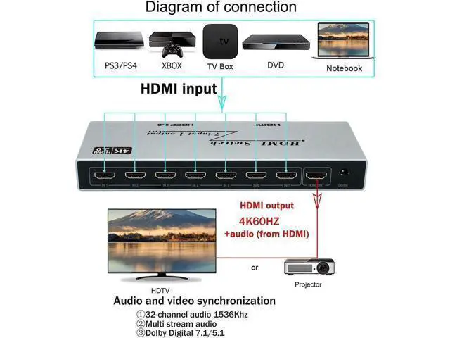 Alt view image 3 of 7 - 7x1 HDMI Switch 4K - HDMI Switch 7 in 1 Out, HDMI Switch with Remote Controller, HDMI 2.0 Support 4K @60Hz TV 3D Audio Video Sync Plug&Play for PS3/4/5 Xbox PC Laptop Projector Blu-ray Player