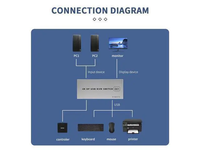 Alt view image 6 of 7 - 2 Port Displayport Kvm Switch 4K@60Hz, Dual-Port Displayport Dp 1.2 Kvm Switcher 2X1 4Kx2K@60Hz 2K(2560X1440)@144Hz Supports Usb Dp 2 In 1 Out