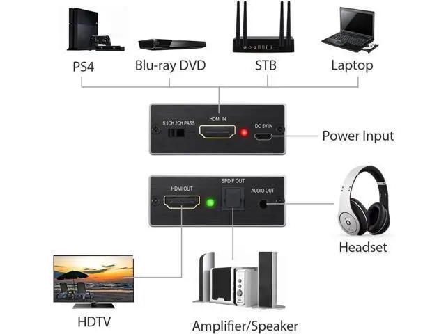 Alt view image 5 of 7 - HDMI Audio Extractor Converter with 1M HDMI 1.4 Cable, HDMI to SPDIF Toslink + 3.5mm Stereo Audio Splitter, Supports 4K 3D