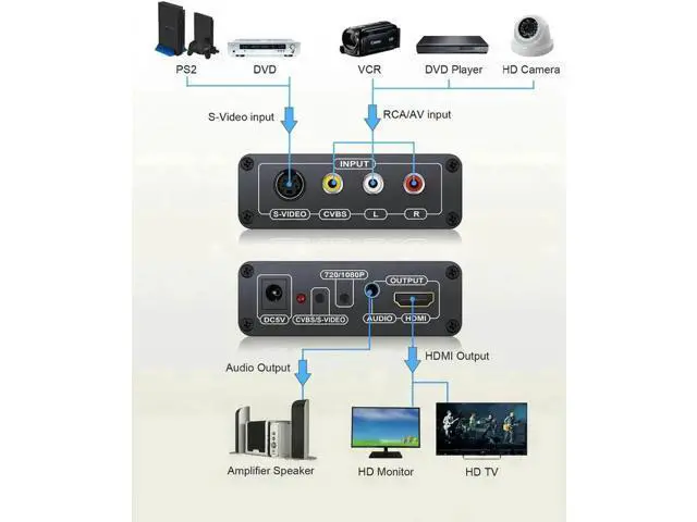 Alt view image 3 of 7 - 720P/1080P 3RCA CVBS S-Video to HDMI Converter Adapter, Composite S-Video R/L Audio to Digital HDMI Converter with RCA S-Video Cable for NES SNES N64 PS2 PS3 HDTV