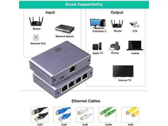 Alt view image 4 of 7 - ES-1X4 1 to 4 Gigabit RJ45 Ethernet Splitter with USB Power Cord, 1000Mbps High Speed Network Extender Adapter, Supports 4 Devices Online Simultaneously, Compatible with Cat5/Cat5e/Cat6/Cat7/Cat8 Ethe