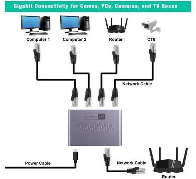 Alt view image 5 of 7 - ES-1X4 1 to 4 Gigabit RJ45 Ethernet Splitter with USB Power Cord, 1000Mbps High Speed Network Extender Adapter, Supports 4 Devices Online Simultaneously, Compatible with Cat5/Cat5e/Cat6/Cat7/Cat8 Ethe
