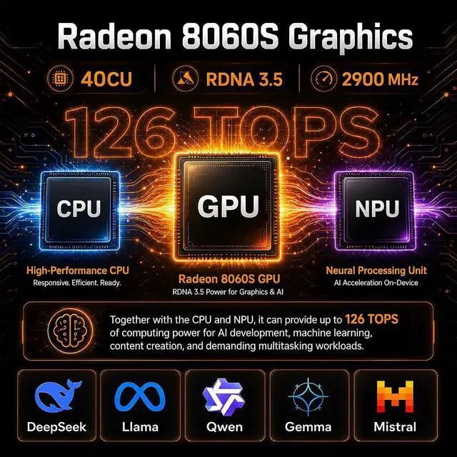Alt view image 4 of 7 - Ryzen AI Max+ 395 AI Mini PC, 128GB LPDDR5X 8400MHz, 4TB SSD, Radeon 8060S, Up to 126 Tops, 10GbE, WiFi 7, USB4, Pre-Win 11 Pro, Quad Display, for Local AI Workflows, Gaming, Entertainment