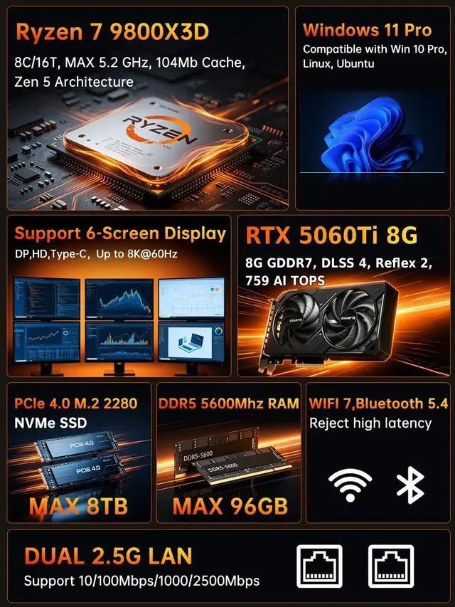 Alt view image 3 of 7 - AI Mini Gaming PC Ryzen 7 9800X3D, 64GB DDR5 4TB SSD, Desktop Computer with RTX 5060Ti 8G, Dual 2.5G LAN, Type-C, Win 11 Pro, WiFi 7, BT 5.4, Support Six Display