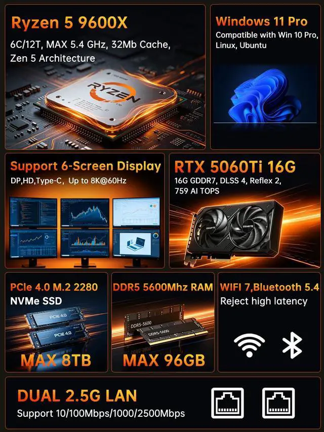 Alt view image 3 of 7 - AI Mini Gaming PC Ryzen 5 9600X(6C/12T,Up to 5.4Ghz), 64GB DDR5 4TB SSD, Desktop Computer with RTX 5060Ti 16G, Dual 2.5G LAN, Type-C, Win 11 Pro, WiFi 7, BT 5.4, Support Six Display