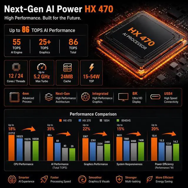 Alt view image 2 of 7 - Mini PC Ryzen AI 9 HX 470(12 Cores | 86 Tops | Radeon 890M), Win-11 Pro, 64G DDR5, 4T PCIE4.0 SSD, Mini Gaming Desktop Computers Dual 2.5G LAN, Oculink/USB 4.0 /Triple Display 8K/WiFi7