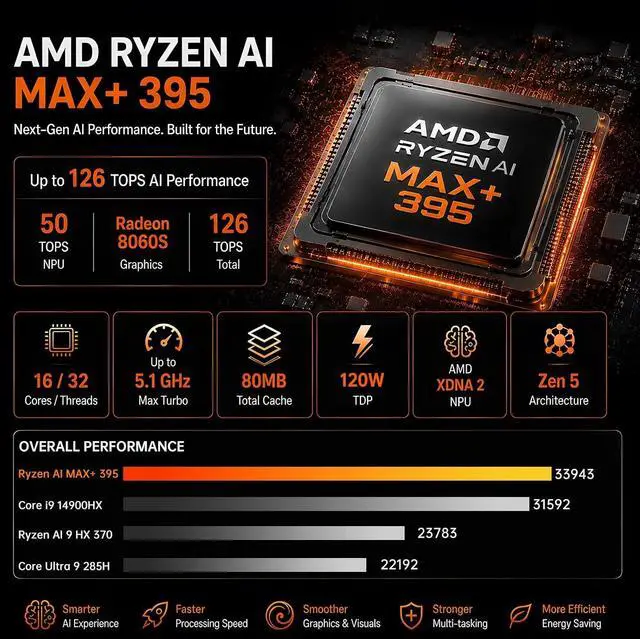 Alt view image 2 of 7 - Mini PC AI Server, AI Computing Workstation, AI MAX+ 395(126TOPS,16C/32T), Win-11 Pro, Radeon 8060S GPU, 128G LPDDR5X-8400, 1T M.2 SSD, 10G+2.5G LAN, Quad Screen, 4xM.2 PCIe 4.0 Slots, WiFi 7
