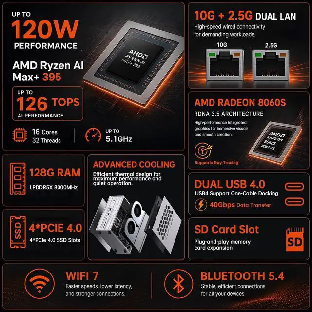 Alt view image 3 of 7 - Mini PC AI Server, AI Computing Workstation, AI MAX+ 395(126TOPS,16C/32T), Win-11 Pro, Radeon 8060S GPU, 128G LPDDR5X-8400, 1T M.2 SSD, 10G+2.5G LAN, Quad Screen, 4xM.2 PCIe 4.0 Slots, WiFi 7