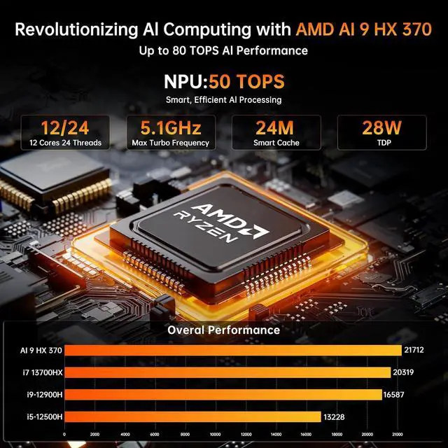 Alt view image 2 of 7 - Mini PC AMD Ryzen AI 9 HX 370(12 Cores | 80 Tops | Radeon 890M), Win-11 Pro, 64G DDR5, 2T PCIE4.0 SSD, Mini Gaming Desktop Computers Dual 2.5G LAN, Oculink/USB 4.0 /Triple Display 8K/WiFi7