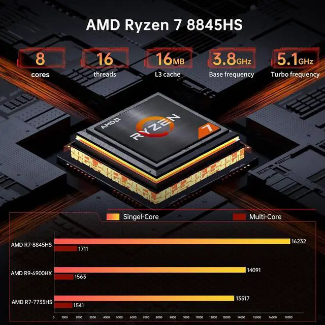 Alt view image 3 of 7 - Mini PC with AMD Ryzen 7 8845HS, Upto 5.1GHz, Desktop Computer with 64G DDR5, 2T PCIE4.0 SSD, Windows 11 Pro, HDMI/USB-C, 4K Triple Display, Radeon 780M Graphics, 2.5Gbps LAN, WiFi6E, VESA