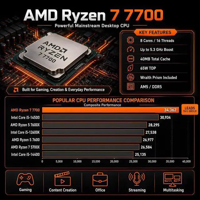 Alt view image 2 of 7 - Mini AI Server PC, Desktop Gaming Computer Ryzen 7 7700, 64G DDR5, 2T M.2 PCIE4.0 SSD, Win-11 Pro, GeForce RTX3060 12G, Six Display, HDMI/DP/Dual Type-C, 8K, Dual 2.5G LAN, WiFi7
