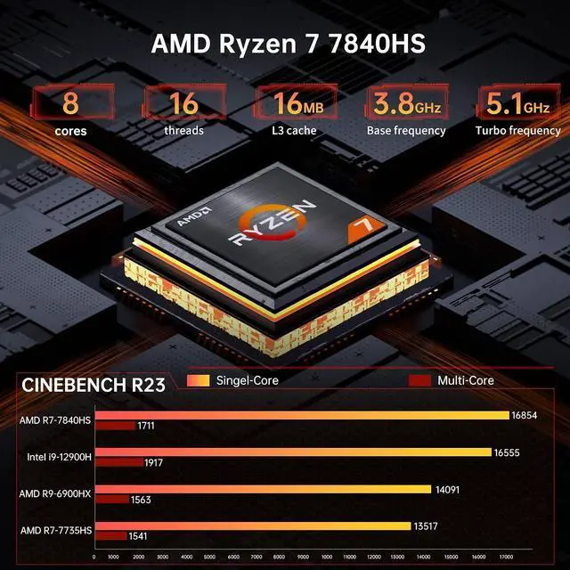 Alt view image 2 of 7 - Mini PC with AMD Ryzen 7 7840HS, Upto 5.1GHz, Desktop Computer with 64G DDR5, 4T M.2 PCIE4.0 SSD, Windows 11 Pro, 2XHDMI/USB-C Port, 4K Triple Display, Dual LAN(1x2.5G), WiFi6E/BT5.3