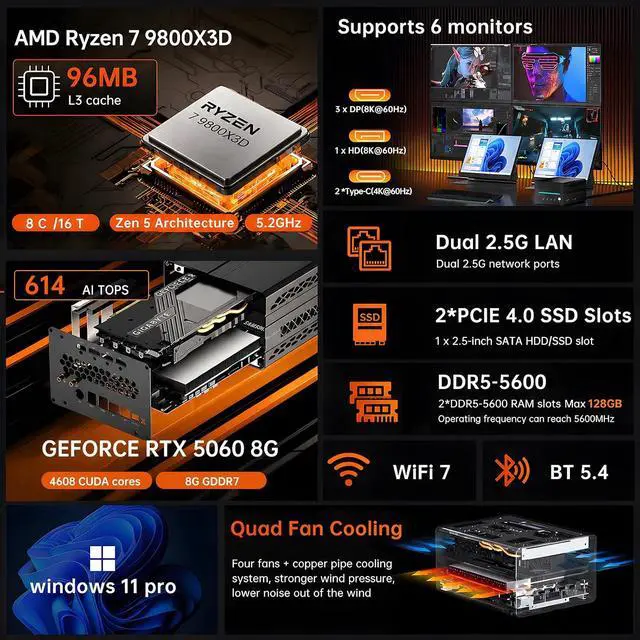 Alt view image 3 of 7 - Mini AI Server PC, Desktop Gaming Computer Ryzen 7 9800X3D, 64G DDR5, 1T M.2 PCIE4.0 SSD, Win-11 Pro, GeForce RTX5060 8G, Six Display, HDMI/DP/Dual Type-C, 8K, Dual 2.5G LAN, WiFi7