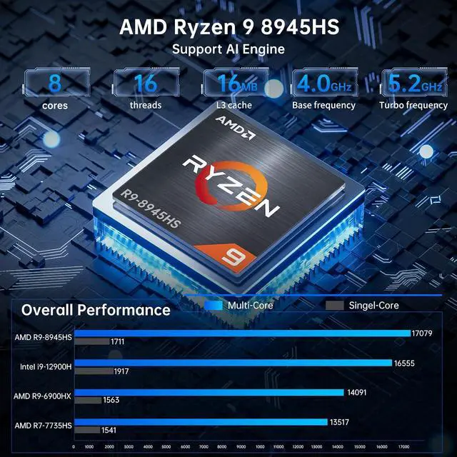 Alt view image 2 of 7 - Mini PC, 64G DDR5 RAM, 2T PCIE4.0 SSD, Ryzen 9 8945HS (8C/16T, Upto 5.2GHz), Radeon 780M Graphics, 2.5G LAN, 2*HDMI, 1*USB4.0, Triple Display, Wi-Fi 6e, VESA, Windows 11 Pro